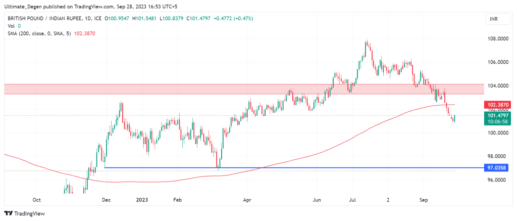 GBP to INR Chart