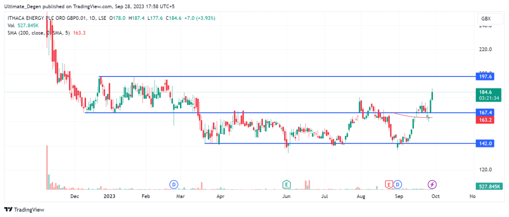 Ithaca share price anlaysis