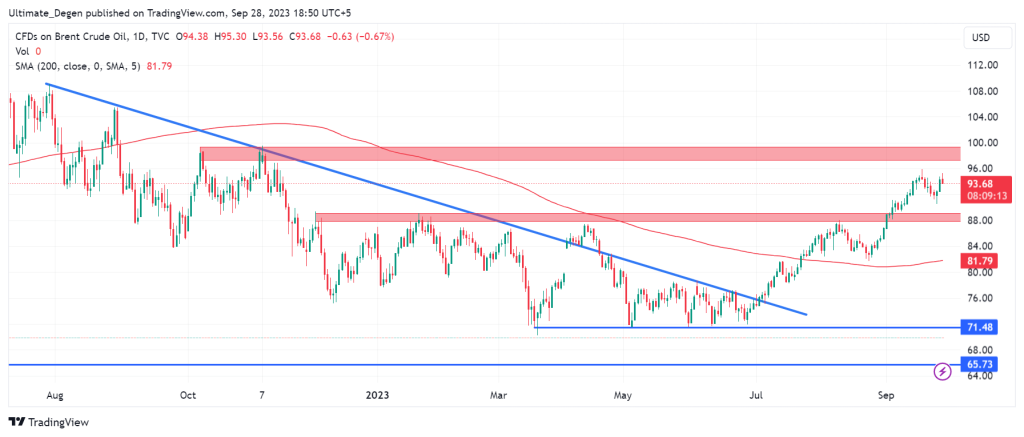 Brent Crude price analysis