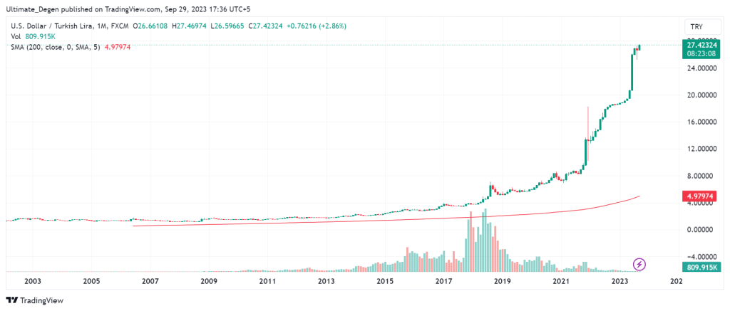 USD/TRY Analysis