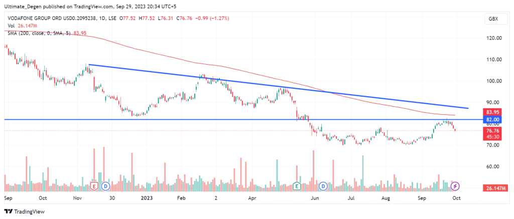 Vodafone share technical analysis