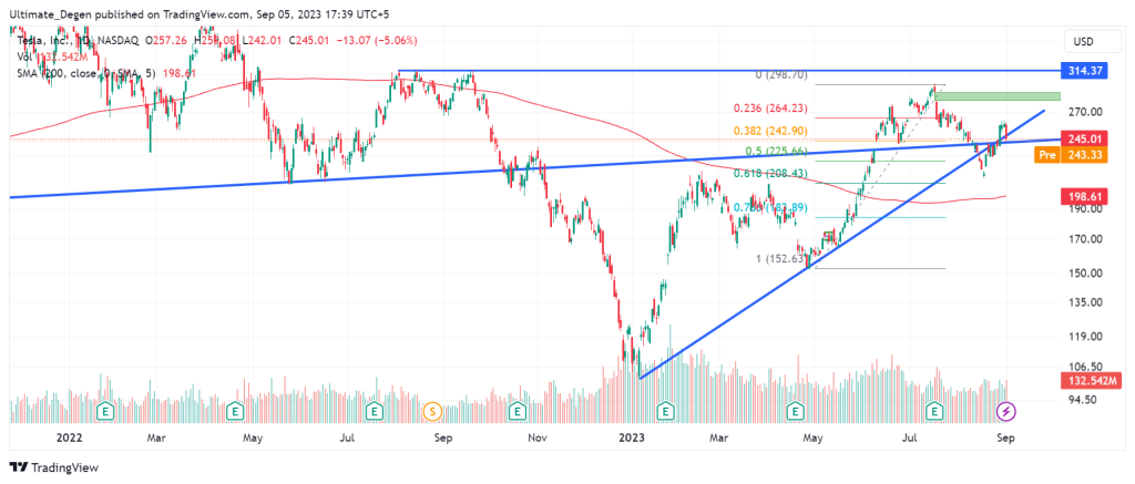 Tesla share price chart