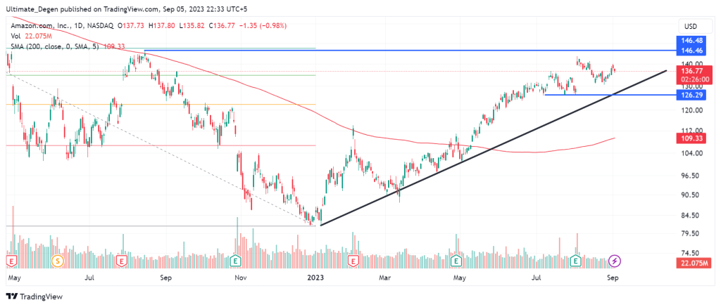 Amazon stock price chart