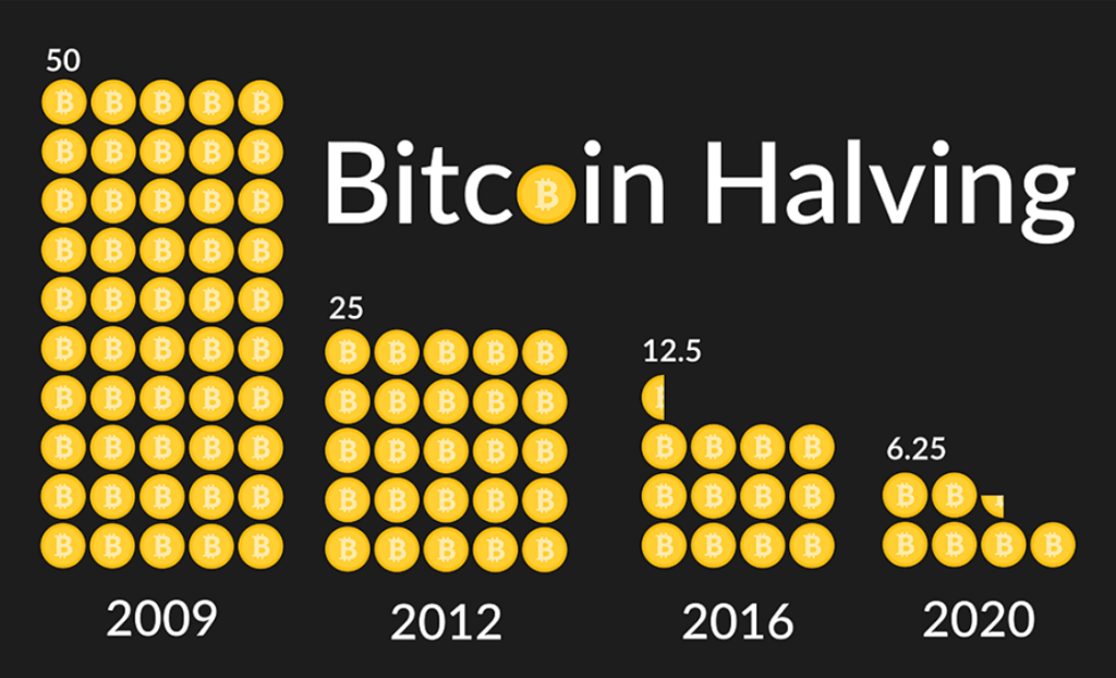 Bitcoin halving affect