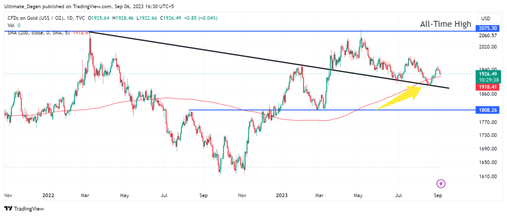 Gold price chart