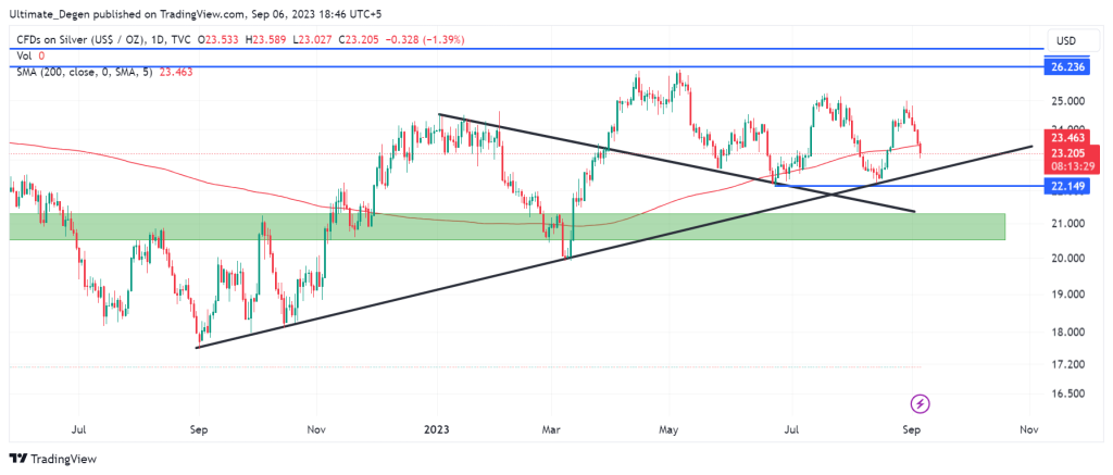 Silver Price Chart