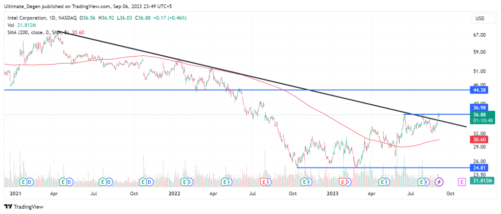 Intel stock price chart