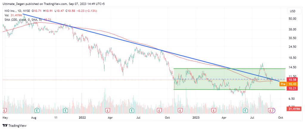 NIO stock price chart