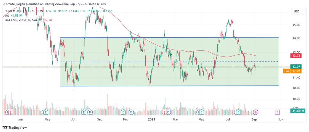 Ford stock price