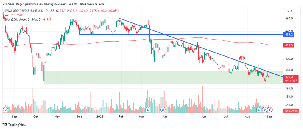 Aviva share price chart