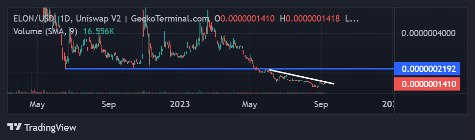 Dogelon Mars Price chart