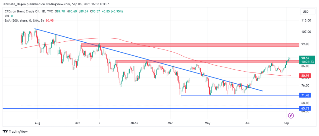 Brent crude oil price chart