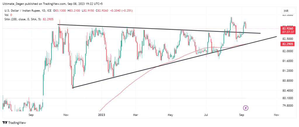 USD/INR chart - 1D