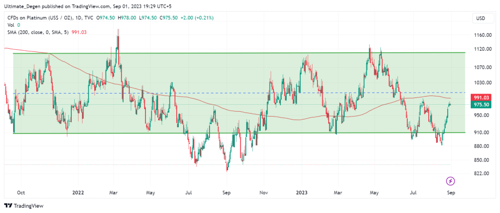 Platinum price chart