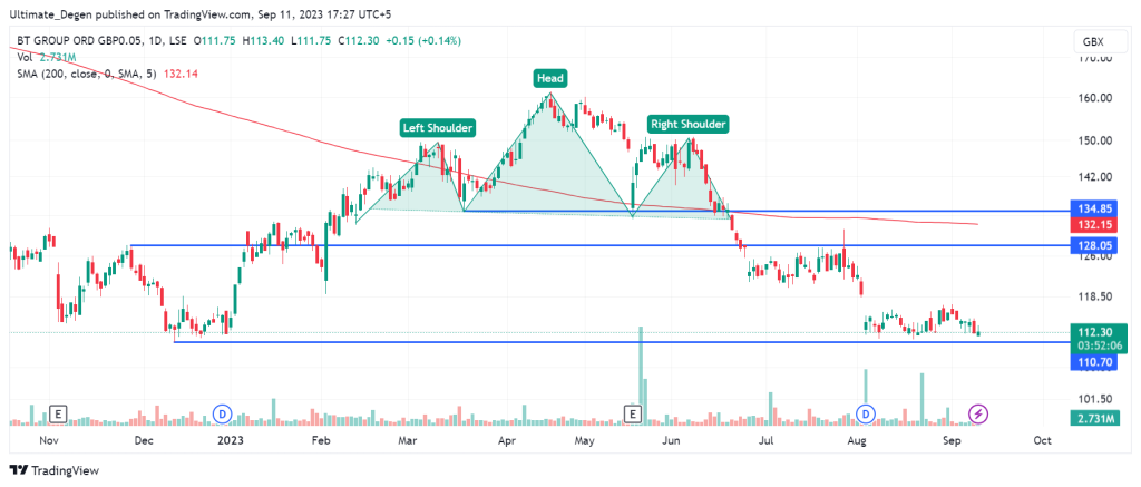 BT share price chart