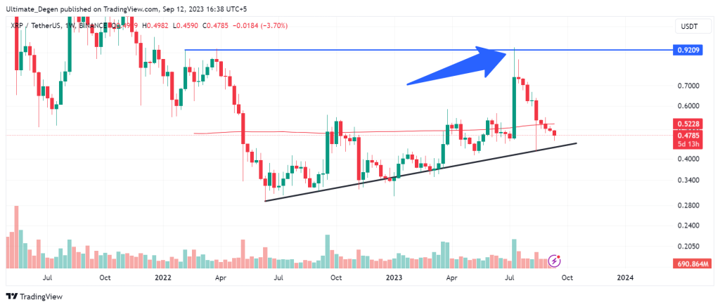 Ripple price chart