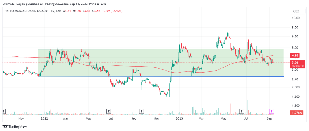 Petro Matad share price chart