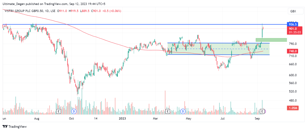 Vistry share price chart