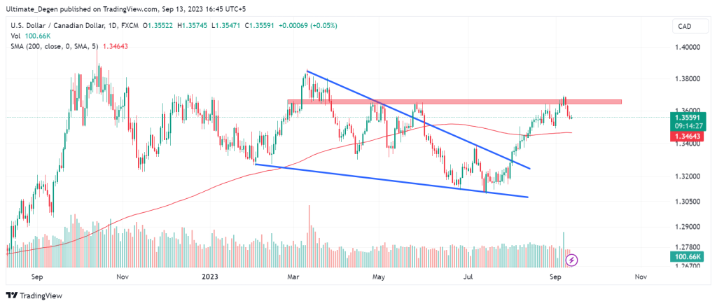 USD/CAD chart