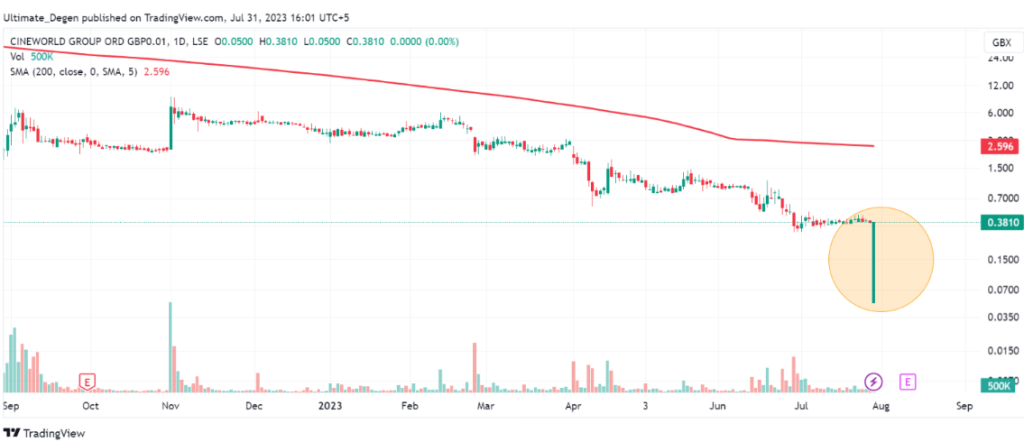 Cineworld share price chart