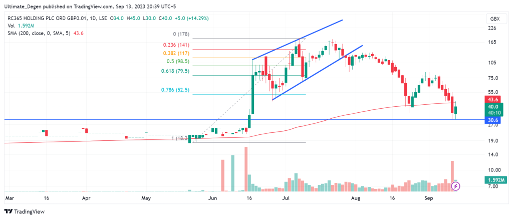 RC365 share price chart