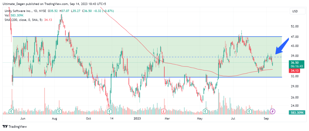 Unity stock price chart