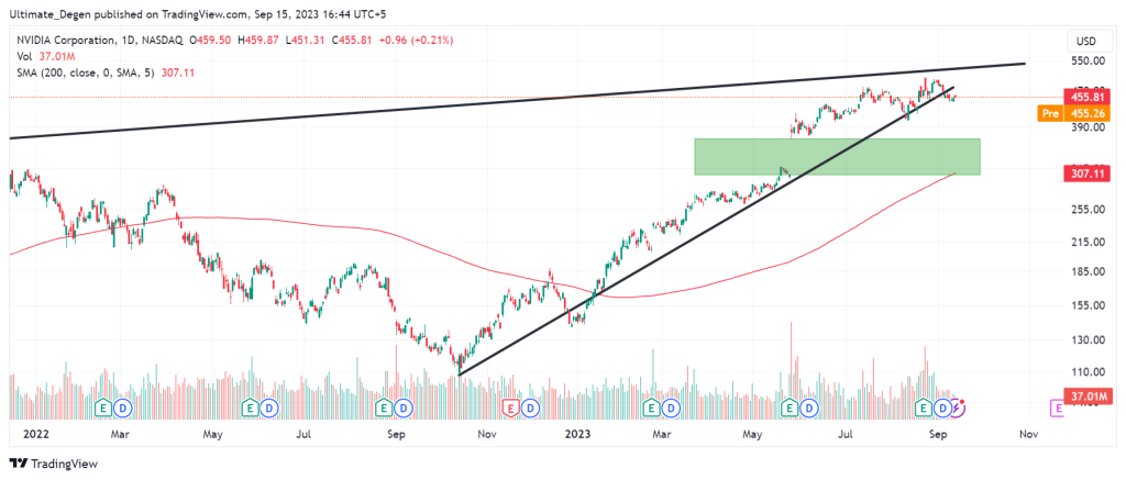 Nvidia stock price chart