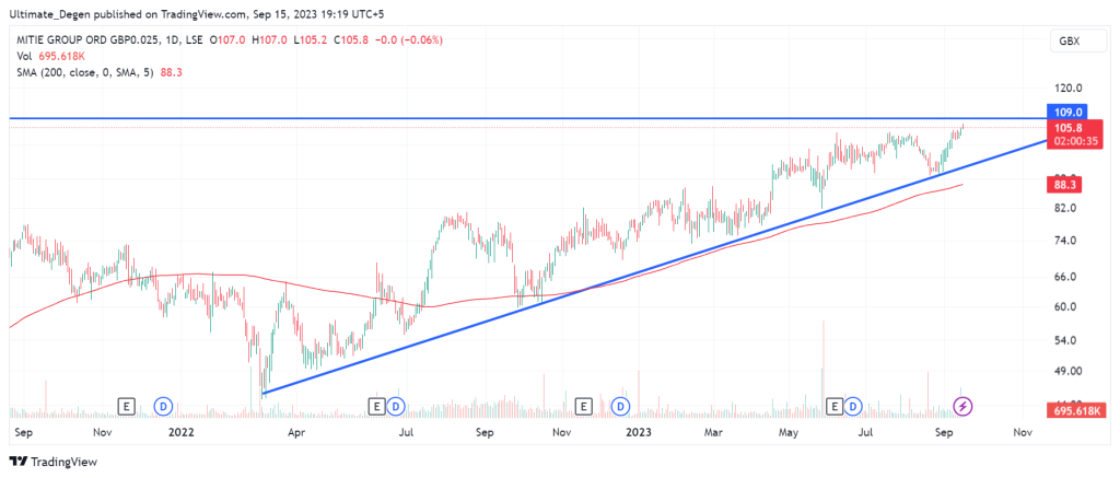 Mitie share price chart