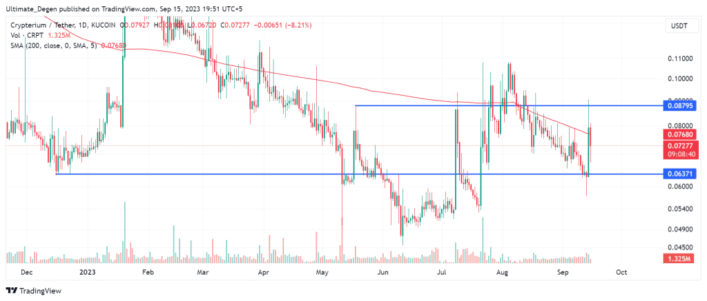 Crypterium price chart