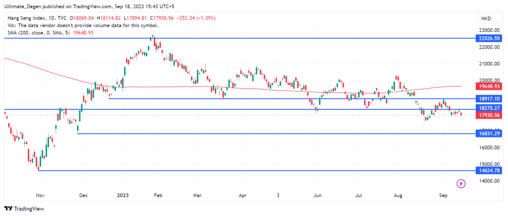 Hang Seng Index chart