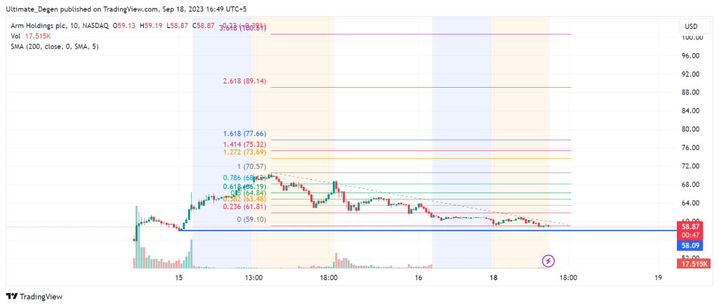 ARM stock price chart