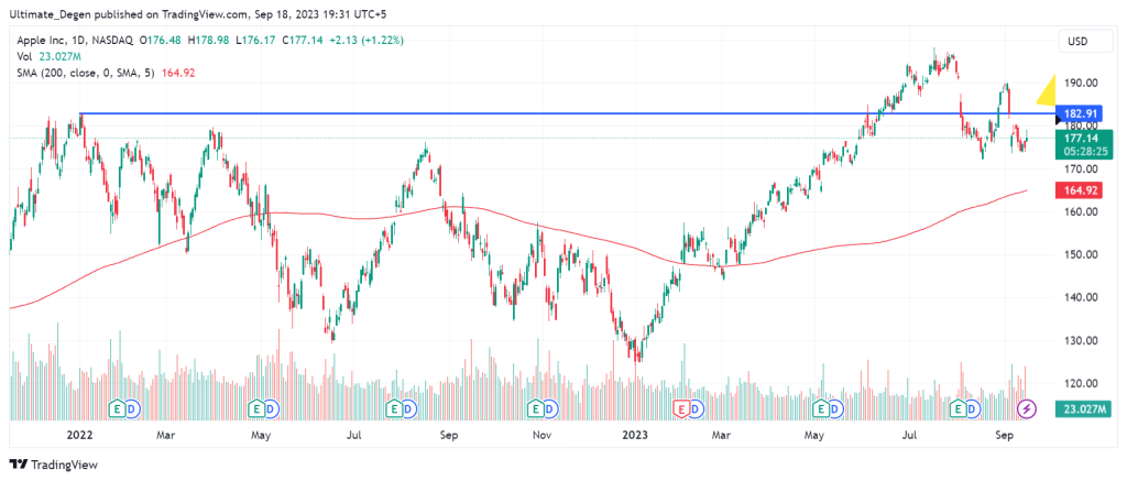 Apple stock price chart