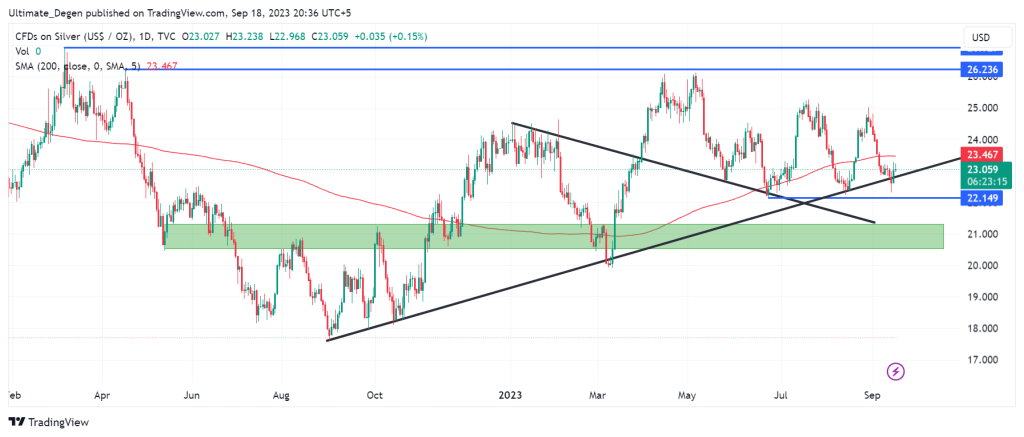 Silver price chart