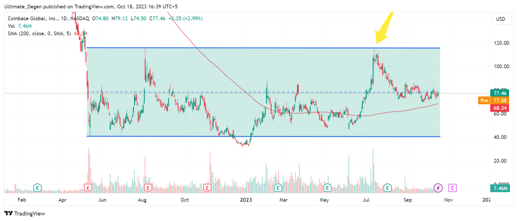 Coinbase stock analysis on a higher timeframe