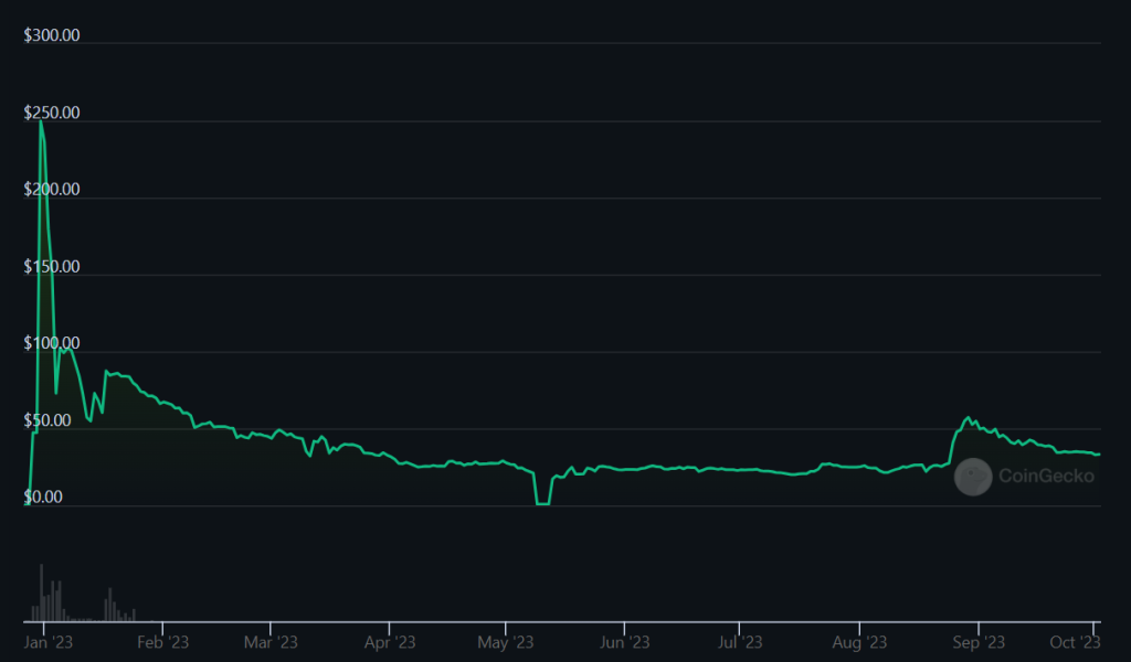 Pi Network price chart