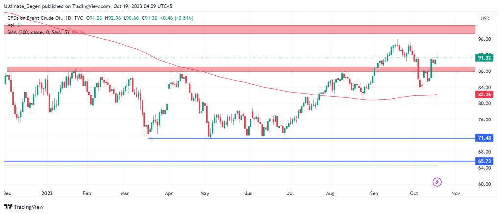 Analysis of Brent crude oil price