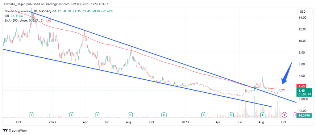 Nikola stock price analysis