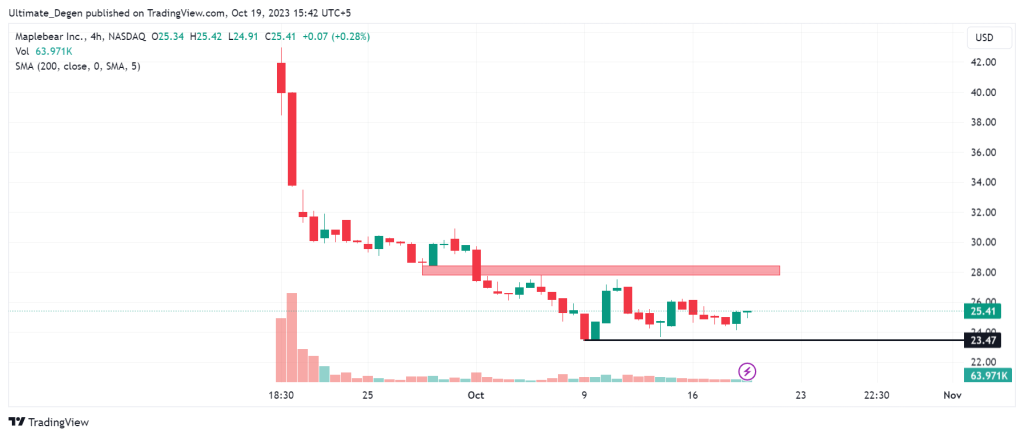 Instacart stock price 4H chart