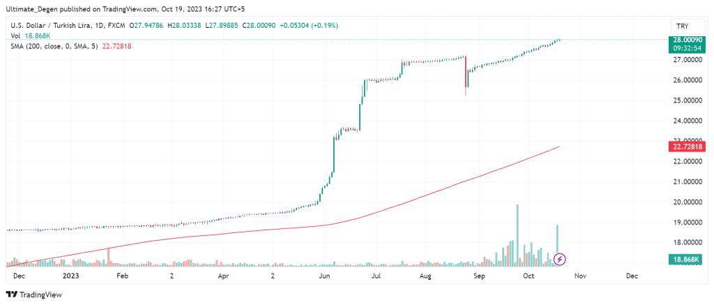 USD/TRY chart - 1D