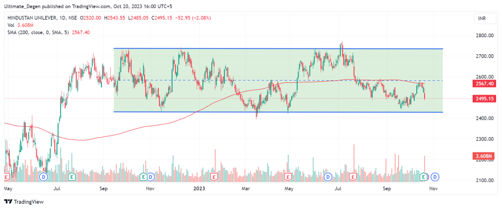 Unilever share price chart