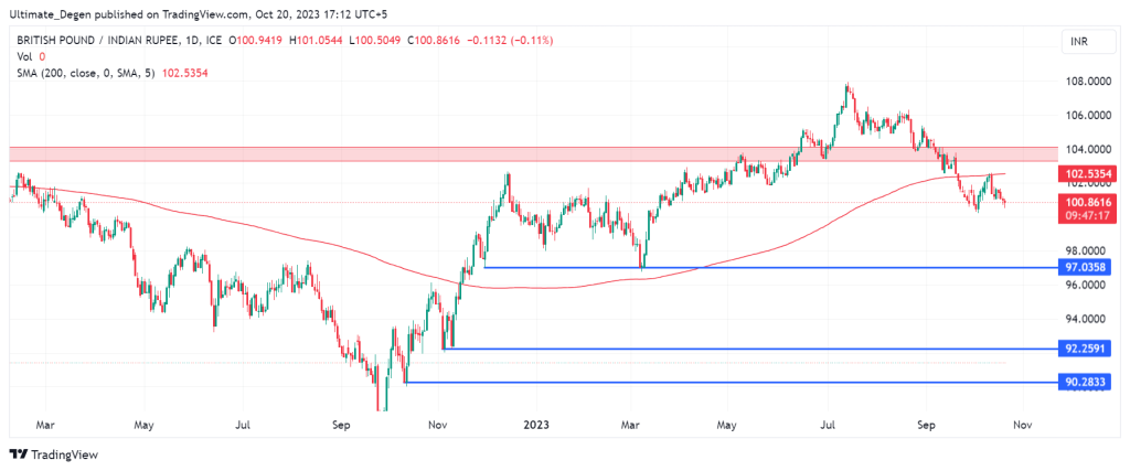 GBP to USD analysis