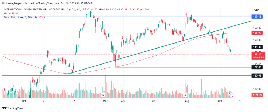 IAG share price outlook