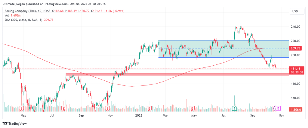 Technical analysis of Boeing stock price chart