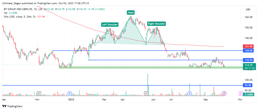 BT Share Price Technical Analysis