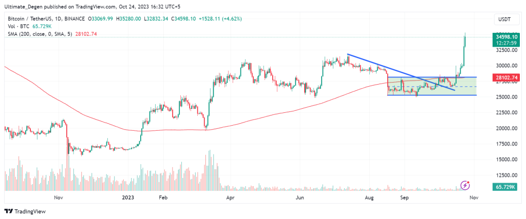 Bitcoin price analysis