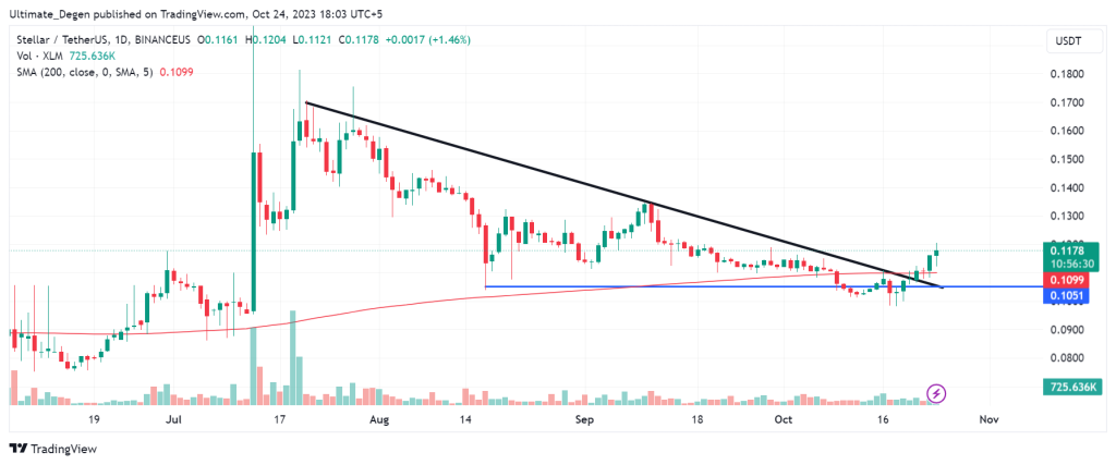 Stellar Lumens price analysis