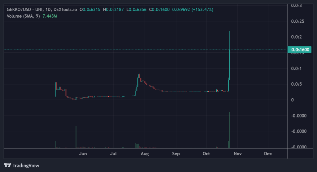 Gekko HQ coin price analysis