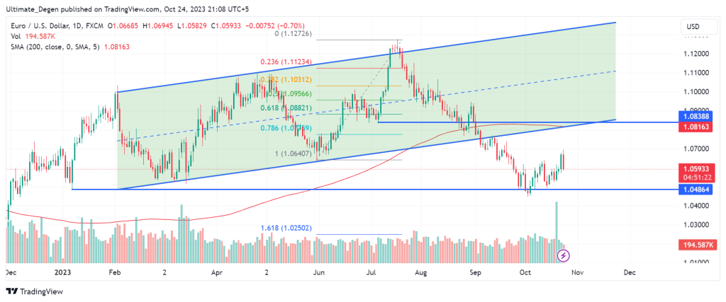 EUR/USD technical analysis