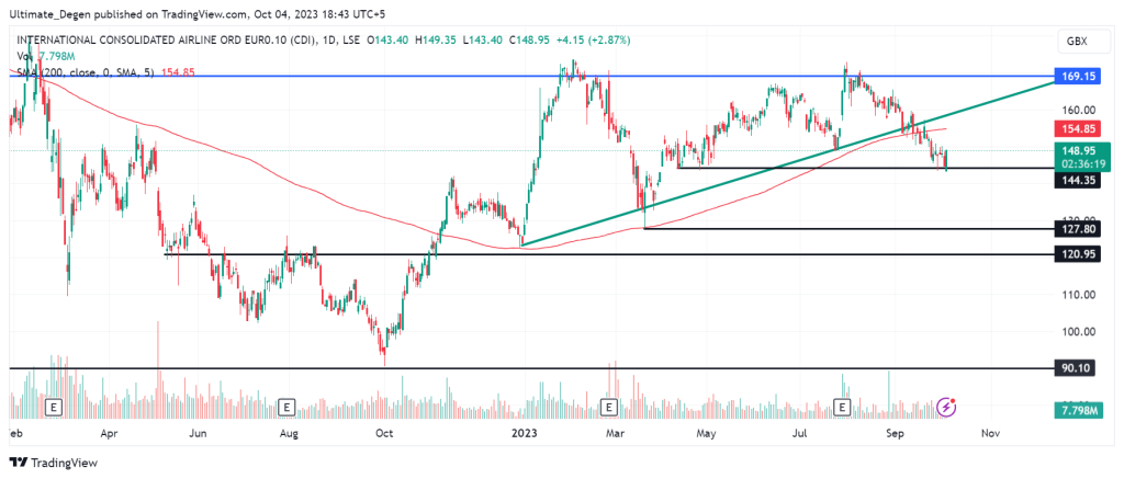 IAG share price Analysis