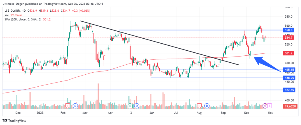 BP share price analysis